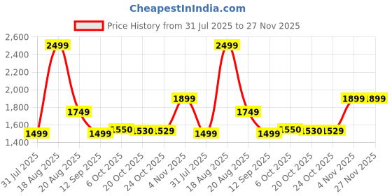 myntra.com Campus Float Men Colourblocked Sneakers campus Price History Graph from 31 Jul 2025 to 26 Nov 2025