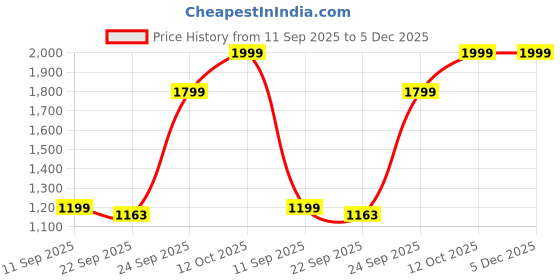 myntra.com Campus Flyro Ch Kids Running Non-Marking Sports Shoes campus Price History Graph from 11 Sep 2025 to 5 Dec 2025