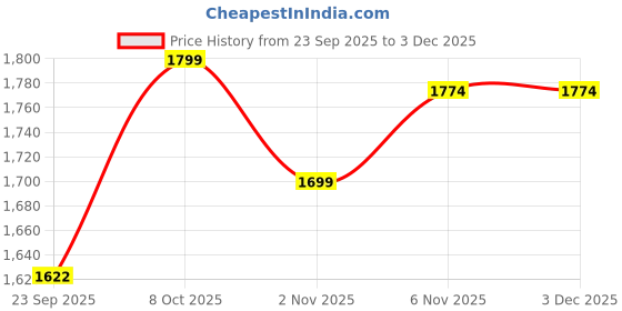 myntra.com Campus Glimpse Ladies Women Mesh Running Non-Marking Shoes campus Price History Graph from 23 Sep 2025 to 1 Dec 2025