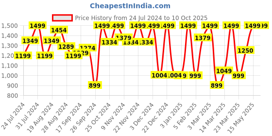 myntra.com Campus Graffiti Men Mesh Nitroboost Tech Running Sports Shoes campus Price History Graph from 24 Jul 2024 to 10 Oct 2025