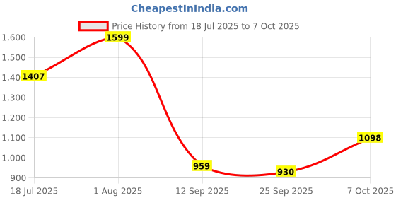 myntra.com Campus HAWN Men Mesh Non-Marking Running Shoes campus Price History Graph from 18 Jul 2025 to 7 Oct 2025