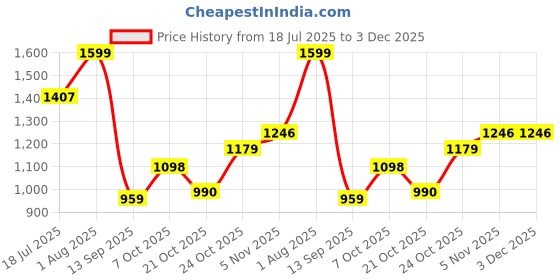 myntra.com Campus Hawn Men Running Non-Marking Sports Shoes campus Price History Graph from 18 Jul 2025 to 3 Dec 2025