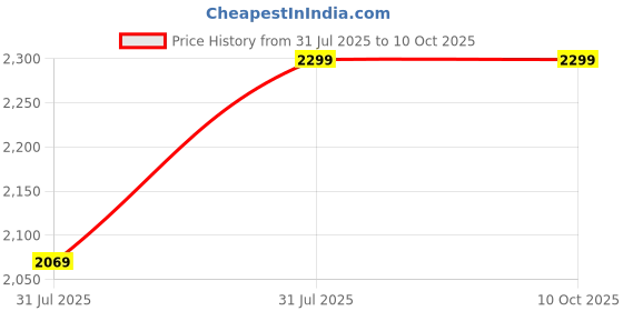 myntra.com Campus Hinge Men Colourblocked Round Toe Memory Foam Lace Ups Sneakers campus Price History Graph from 31 Jul 2025 to 10 Oct 2025