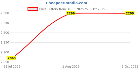 myntra.com Campus HINGE Men Colourblocked Round Toe Sneakers campus Price History Graph from 31 Jul 2025 to 4 Oct 2025