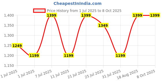 myntra.com Campus HUMBER RUNNING SHOES Men Mesh Running Non-Marking Shoes campus Price History Graph from 1 Jul 2025 to 8 Oct 2025