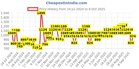 myntra.com Campus Infinite Men Black Mesh Running Sports Shoes campus Price History Graph from 24 Jul 2024 to 8 Oct 2025