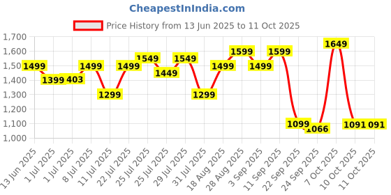 myntra.com Campus Jarvis Men Mesh Running Non-Marking Sports Shoes campus Price History Graph from 13 Jun 2025 to 11 Oct 2025