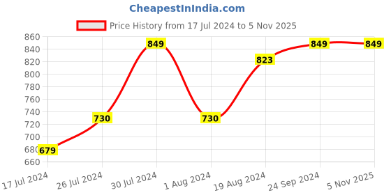myntra.com Campus Kids BINGO-151A School Shoes campus Price History Graph from 17 Jul 2024 to 4 Nov 2025