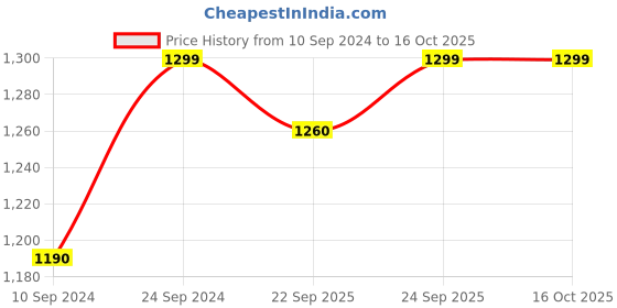 myntra.com Campus Kids Black & Yellow Mesh Running Shoes campus Price History Graph from 10 Sep 2024 to 16 Oct 2025