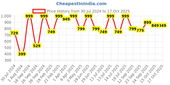 myntra.com Campus Kids Black Tom & Jerry Mesh Running Shoes campus Price History Graph from 30 Jul 2024 to 16 Oct 2025