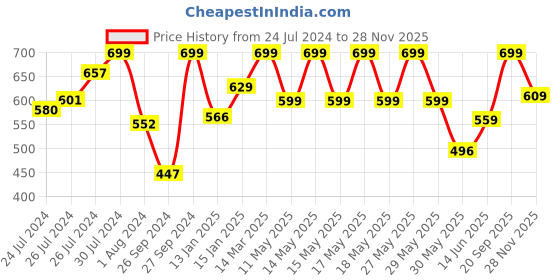 myntra.com Campus Kids Blue & Yellow Mesh Running Shoes campus Price History Graph from 24 Jul 2024 to 28 Nov 2025