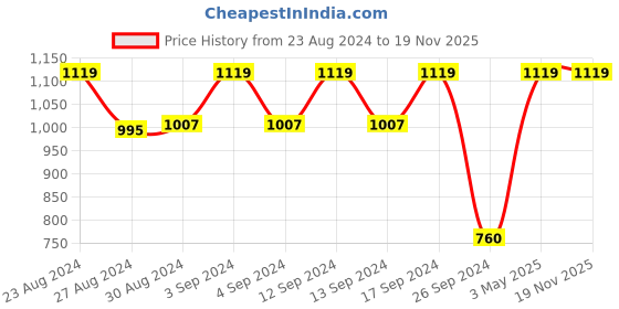 myntra.com Campus Kids Blue Mesh Running Shoes campus Price History Graph from 23 Aug 2024 to 17 Nov 2025