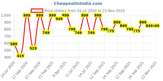 myntra.com Campus Kids Blue Mesh Tom & Jerry Running Shoes campus Price History Graph from 24 Jul 2024 to 22 Nov 2025