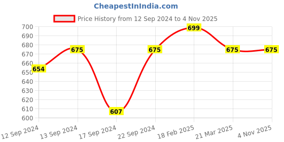 myntra.com Campus Kids Colourblocked Lightweight Sneakers campus Price History Graph from 12 Sep 2024 to 4 Nov 2025