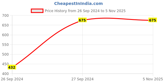 myntra.com Campus Kids Colourblocked Sneakers campus Price History Graph from 26 Sep 2024 to 4 Nov 2025
