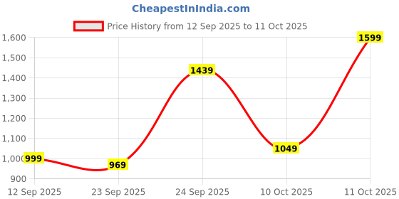 myntra.com Campus Kids Lace-Ups Running Non-Marking Shoes campus Price History Graph from 12 Sep 2025 to 10 Oct 2025