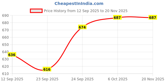 myntra.com Campus Kids Mesh Lace-Ups Running Non-Marking Shoes campus Price History Graph from 12 Sep 2025 to 19 Nov 2025
