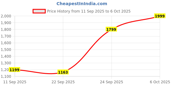 myntra.com Campus Kids Mesh Non-Marking Lace-Ups Running Shoes campus Price History Graph from 11 Sep 2025 to 6 Oct 2025