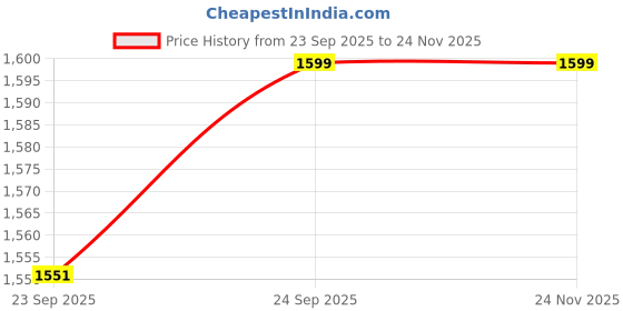 myntra.com Campus Kids Mesh Printed Everyday Sneakers campus Price History Graph from 23 Sep 2025 to 23 Nov 2025