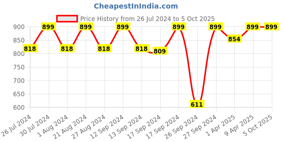 myntra.com Campus Kids Mesh Running Non-Marking Lace-Up Shoes campus Price History Graph from 26 Jul 2024 to 4 Oct 2025