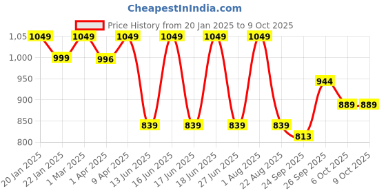 myntra.com Campus Kids Mesh Running Non-Marking Lace-Up Shoes campus Price History Graph from 20 Jan 2025 to 9 Oct 2025