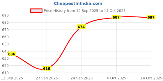 myntra.com Campus Kids Mesh Running Non-Marking Shoes campus Price History Graph from 12 Sep 2025 to 14 Oct 2025