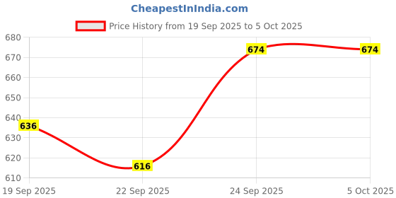 myntra.com Campus Kids Mesh Running Non-Marking Shoes campus Price History Graph from 19 Sep 2025 to 4 Oct 2025