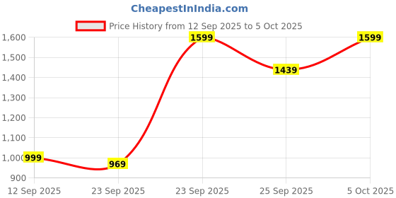 myntra.com Campus Kids Mesh Running Non-Marking Shoes campus Price History Graph from 12 Sep 2025 to 4 Oct 2025