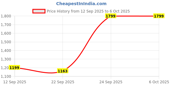 myntra.com Campus Kids Mesh Running Non-Marking Shoes campus Price History Graph from 12 Sep 2025 to 4 Oct 2025