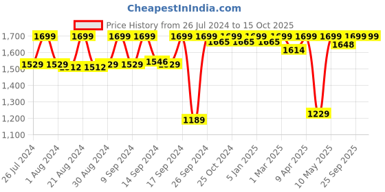myntra.com Campus Kids Mesh Running Shoes campus Price History Graph from 26 Jul 2024 to 14 Oct 2025