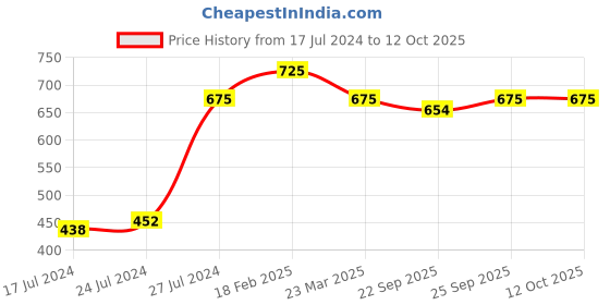 myntra.com Campus Kids Mesh Running Shoes campus Price History Graph from 17 Jul 2024 to 11 Oct 2025