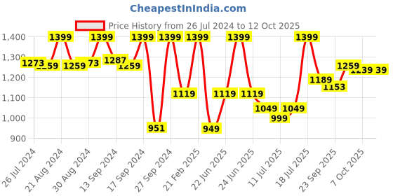 myntra.com Campus Kids Mesh Running Shoes campus Price History Graph from 26 Jul 2024 to 12 Oct 2025