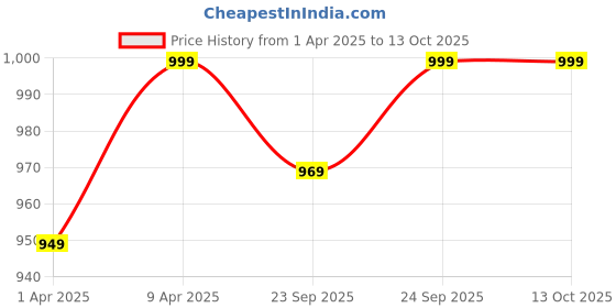 myntra.com Campus Kids Mesh Running Shoes campus Price History Graph from 1 Apr 2025 to 12 Oct 2025