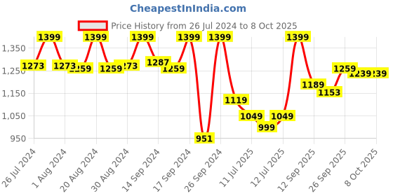 myntra.com Campus Kids Mesh Walking Non-Marking Lace-Up Shoes campus Price History Graph from 26 Jul 2024 to 8 Oct 2025