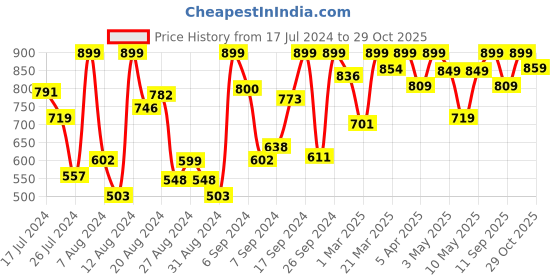 myntra.com Campus Kids Navy Blue & Orange Printed Sports Sandals campus Price History Graph from 17 Jul 2024 to 29 Oct 2025