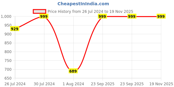 myntra.com Campus Kids Navy Blue Solid Mesh Running Shoes campus Price History Graph from 26 Jul 2024 to 18 Nov 2025