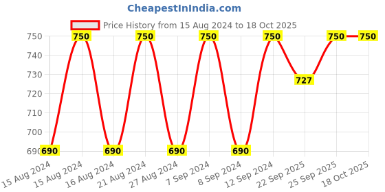myntra.com Campus Kids Printed Running Shoes campus Price History Graph from 15 Aug 2024 to 17 Oct 2025