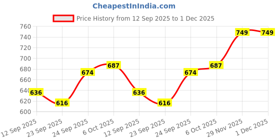 myntra.com Campus Kids Printed Velcro Round Toe Mesh Sneakers campus Price History Graph from 12 Sep 2025 to 30 Nov 2025