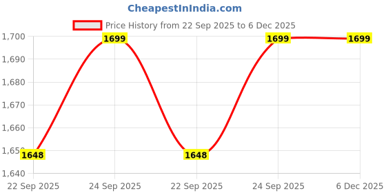 myntra.com Campus Kids Printed Velcro Sneakers campus Price History Graph from 22 Sep 2025 to 5 Dec 2025