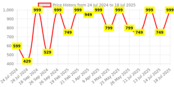 myntra.com Campus Kids Red Mesh Tom & Jerry Running Marking Shoes campus Price History Graph from 24 Jul 2024 to 14 Jul 2025