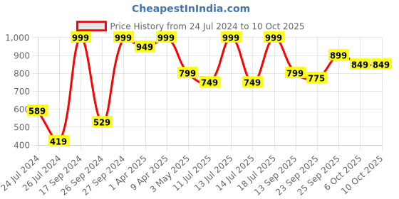 myntra.com Campus Kids Red Mesh Tom & Jerry Running Marking Shoes campus Price History Graph from 24 Jul 2024 to 10 Oct 2025