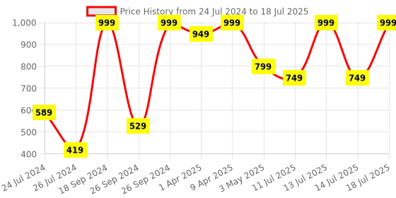 myntra.com Campus Kids Red Tom & Jerry Printed Mesh Running Marking Shoes campus Price History Graph from 24 Jul 2024 to 14 Jul 2025