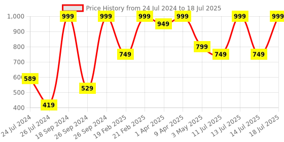 myntra.com Campus Kids Red Tom & Jerry Printed Mesh Running Shoes campus Price History Graph from 24 Jul 2024 to 14 Jul 2025