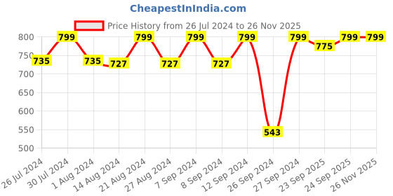 myntra.com Campus Kids Round Toe Lace Up Sneakers campus Price History Graph from 26 Jul 2024 to 26 Nov 2025