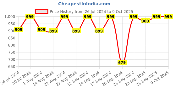 myntra.com Campus Kids Tom & Jerry Printed Round Toe Mesh Sneakers campus Price History Graph from 26 Jul 2024 to 8 Oct 2025