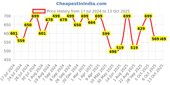 myntra.com Campus Kids Tom & Jerry Printed Running Shoes campus Price History Graph from 17 Jul 2024 to 13 Oct 2025