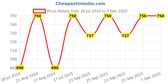 myntra.com Campus Kids Velcro Detail Mesh Running Shoes campus Price History Graph from 28 Jul 2024 to 7 Dec 2025