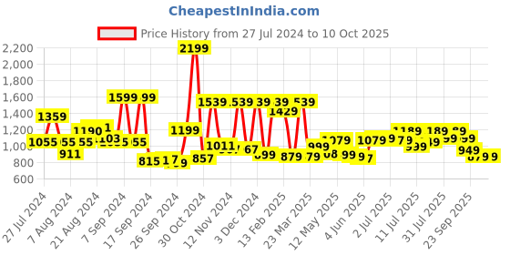 myntra.com Campus Lucius Men Grey Mesh Running Sports Shoes campus Price History Graph from 27 Jul 2024 to 9 Oct 2025