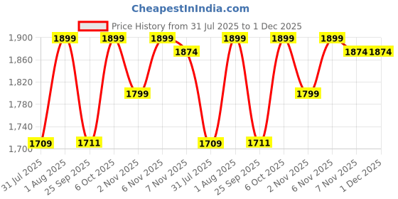 myntra.com Campus MADRA Women Textured Round Toe Slip On Walking Non-Marking Sports Shoes campus Price History Graph from 31 Jul 2025 to 1 Dec 2025