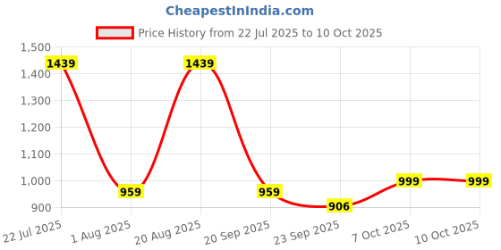 myntra.com Campus MALORE Women Running Non-Marking Shoes campus Price History Graph from 22 Jul 2025 to 9 Oct 2025